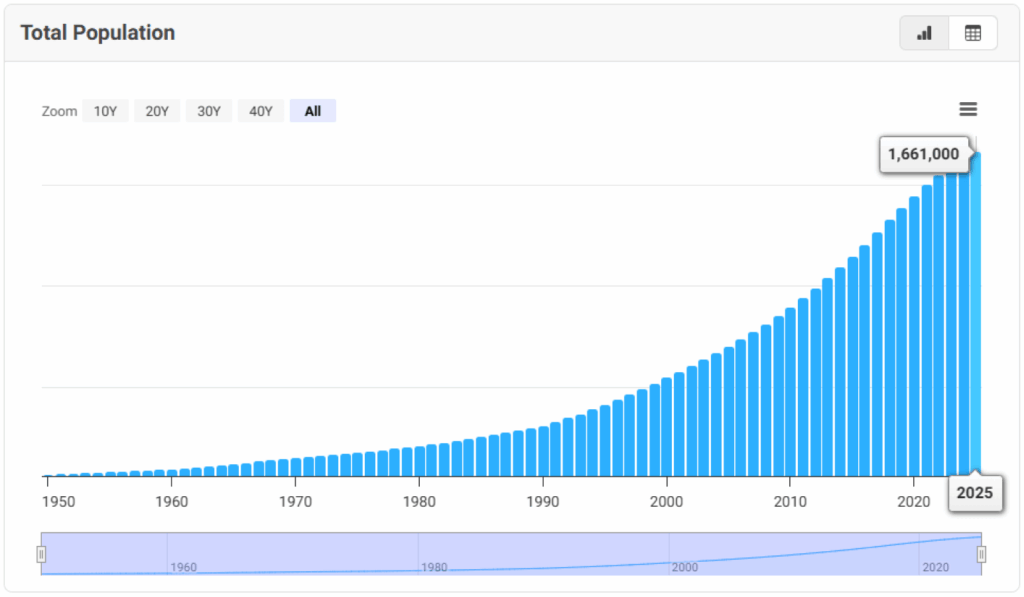 Real estate investment business plan total population