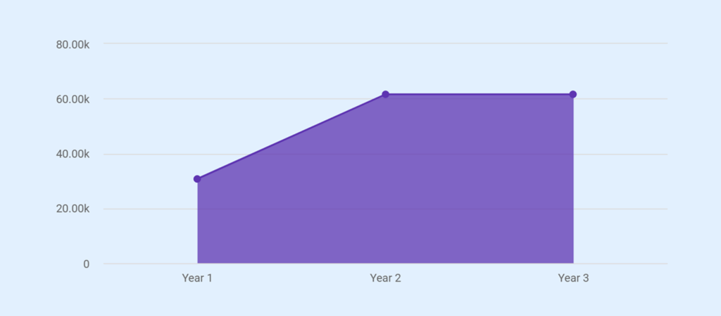 Revenue projection of real estate investment business plan