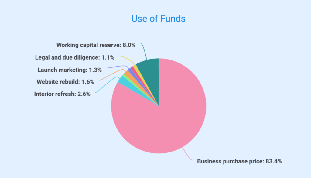 Wine shop business plan use of funds