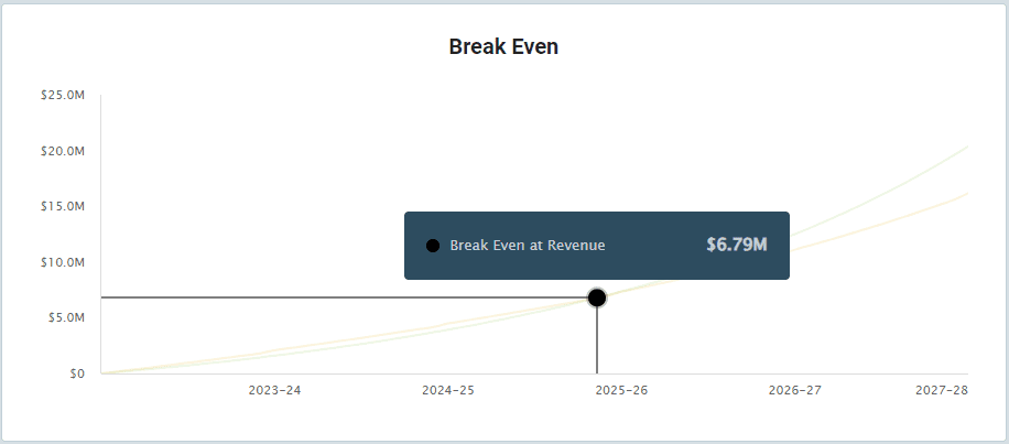 examples of startup business plans Financial-break-even