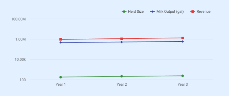 Dairy farm business plan financial outlook