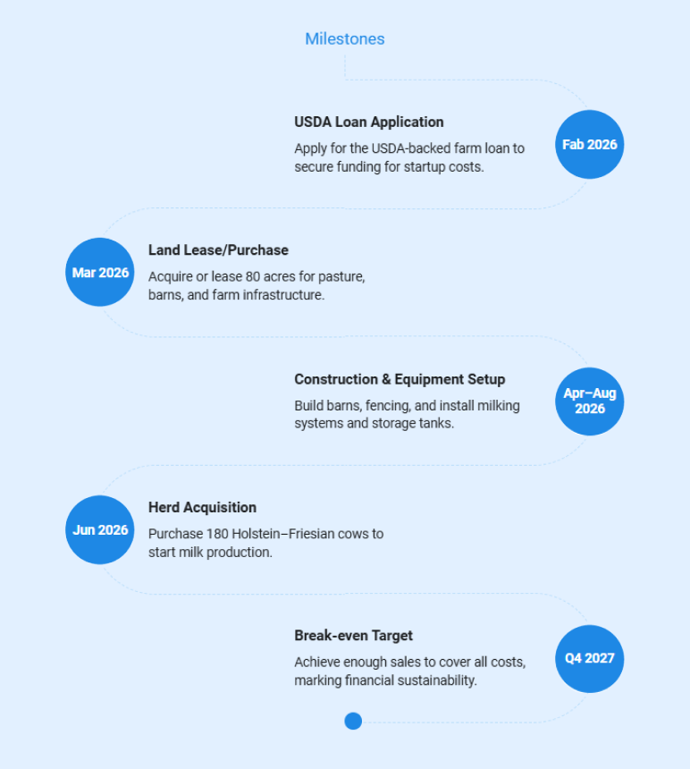Dairy farm business plan milestone