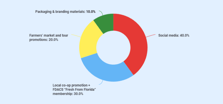 Dairy farm business plan marketing channels