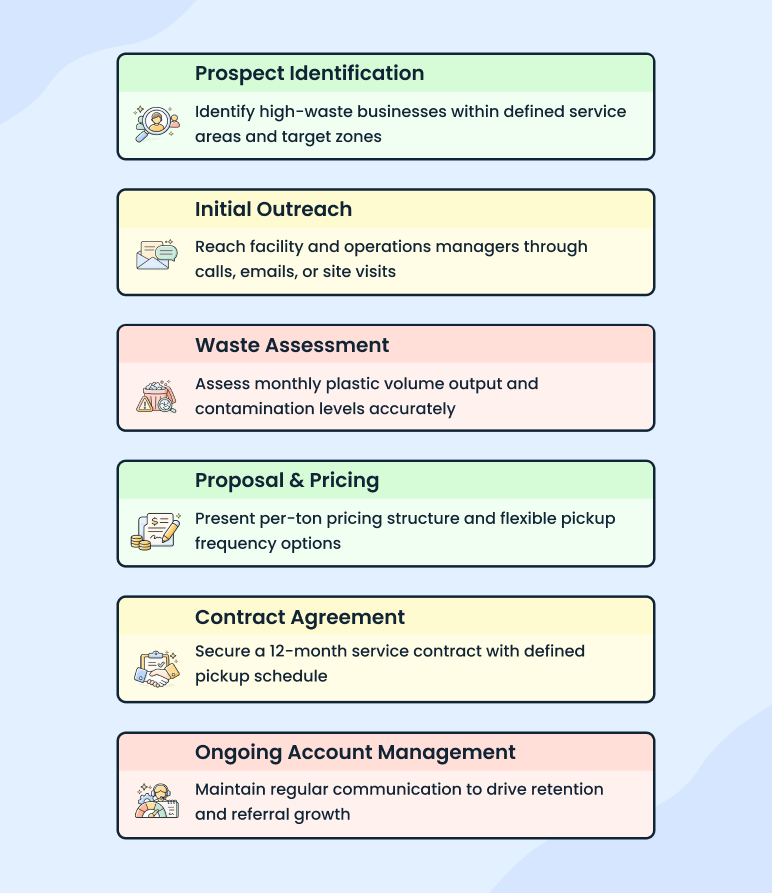 Recycling business plan sales strategy