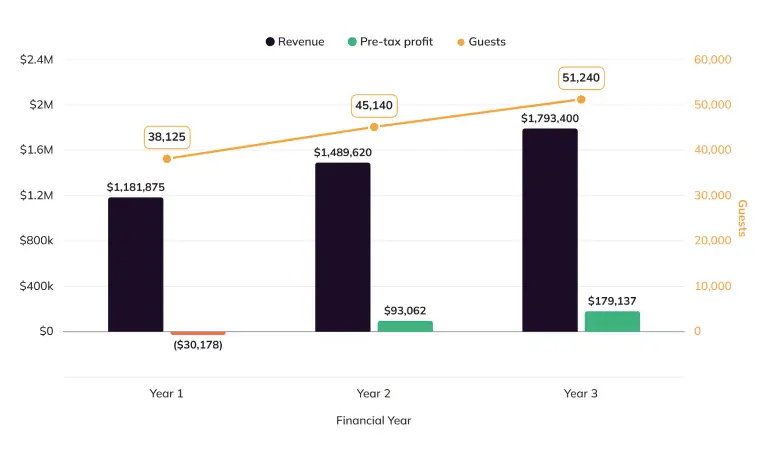 Executive Summary chart of 3-year revenue, pre-tax profit and guest projections