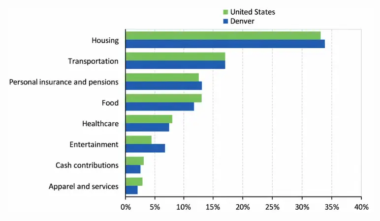 Restaurant Spending Near Denver chart comparing Denver and U.S. household spending shares