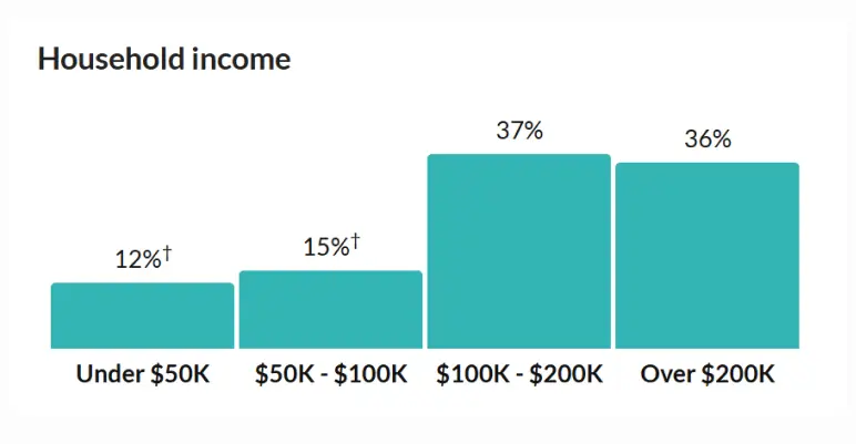 Douglas County Diners chart of household income distribution