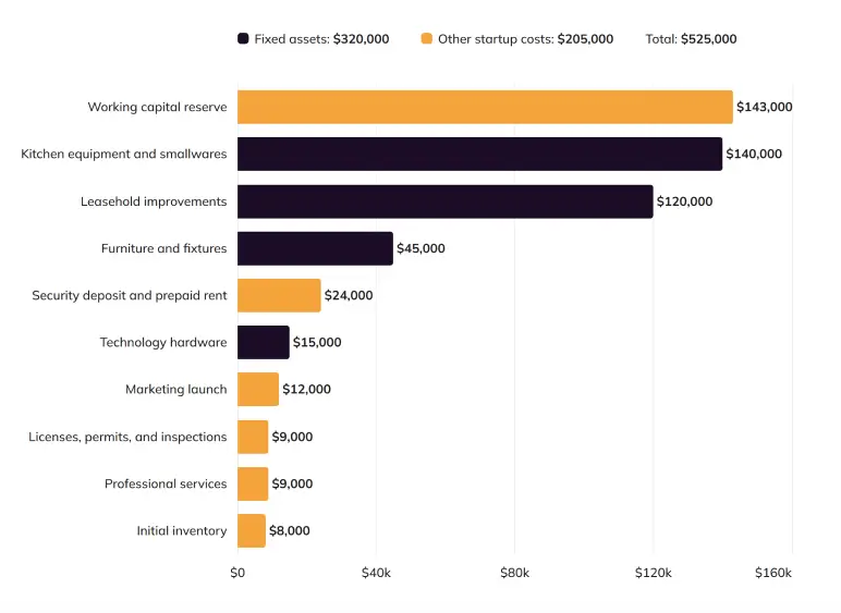 Startup Costs chart breaking down the restaurant's opening budget