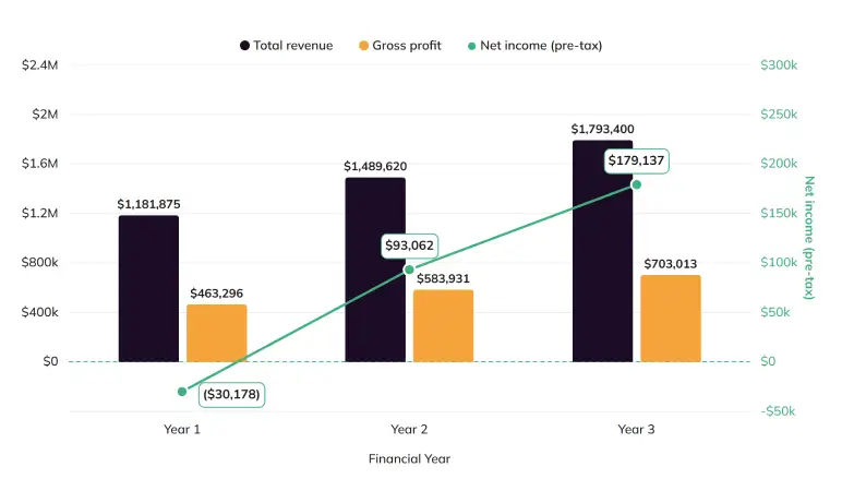 Profit & Loss Forecast chart of 3-year revenue, costs and profit