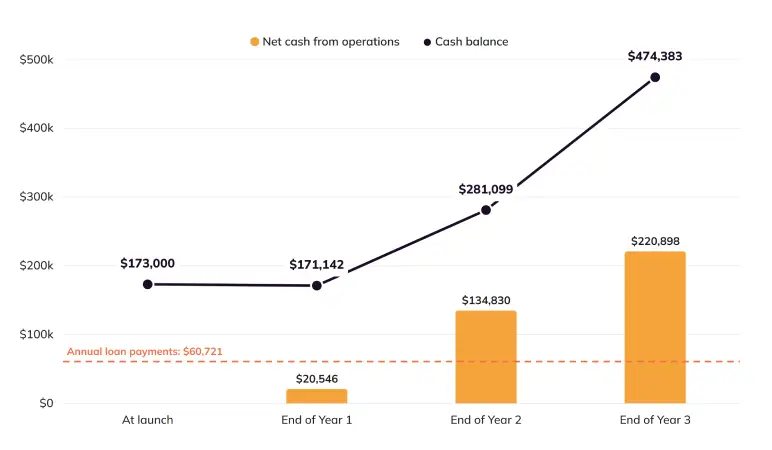 Cash Flow Forecast chart of 3-year cash flow and ending cash balance