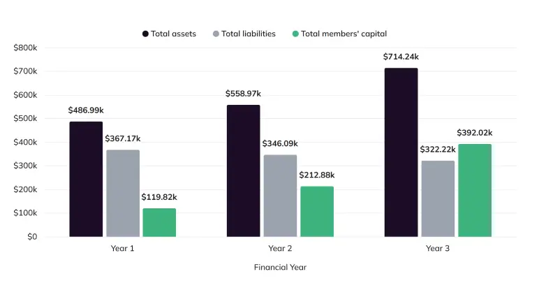 Projected Balance Sheet chart of 3-year assets, liabilities and equity