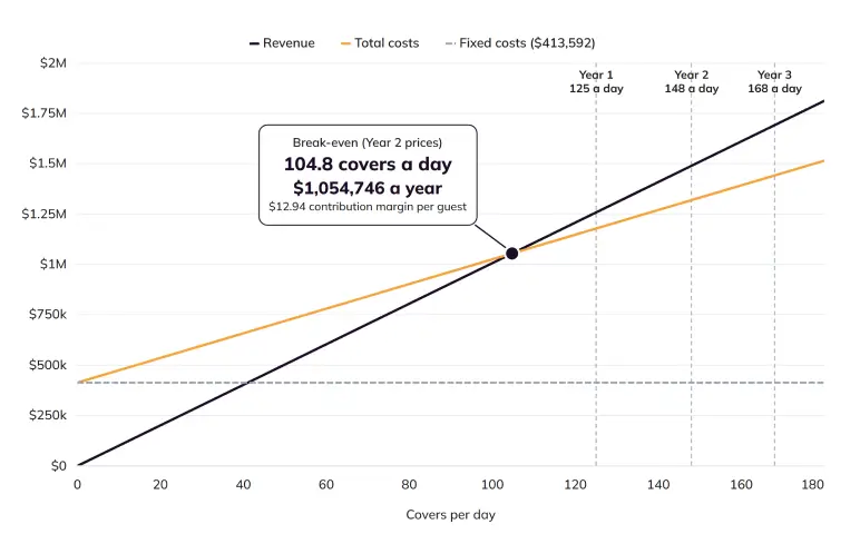 Break-Even Analysis chart showing break-even at 104.8 covers a day