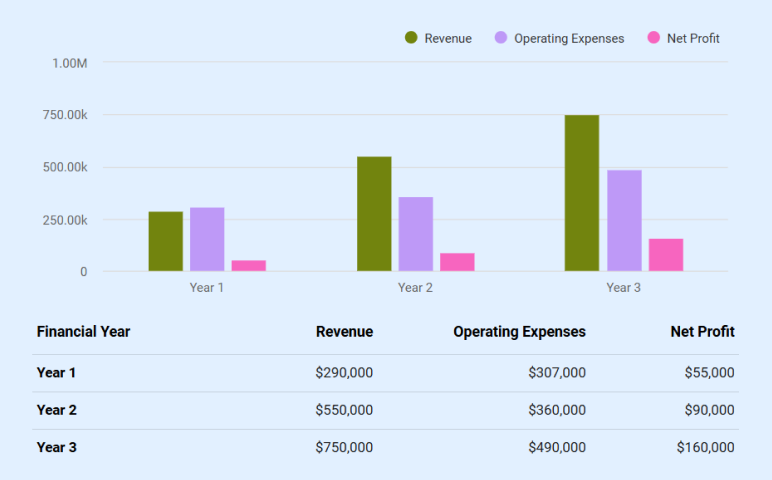 units sold vs revenue chart