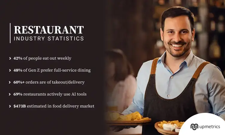 70+ Restaurant Industry Statistics (2026)