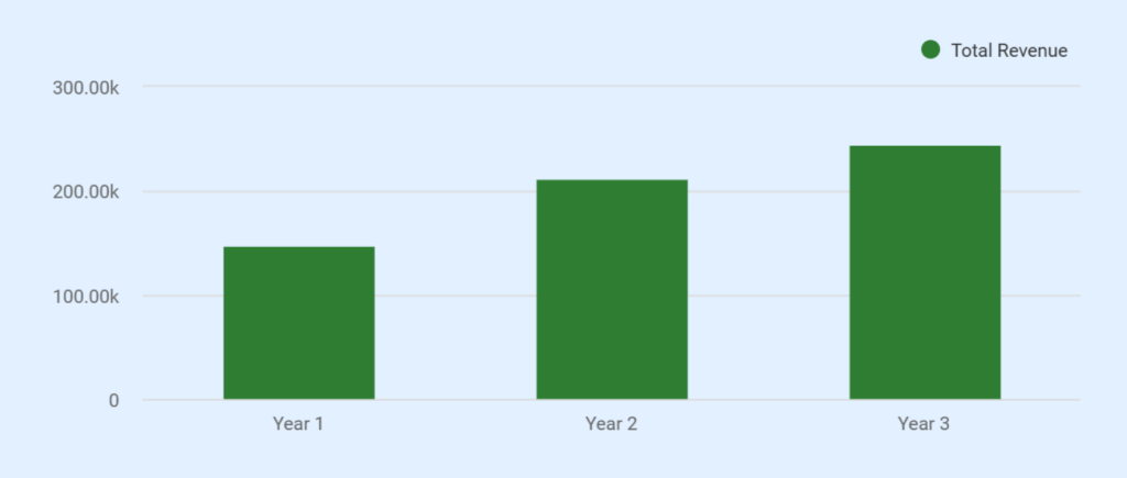 Computer repair business plan revenue forecast