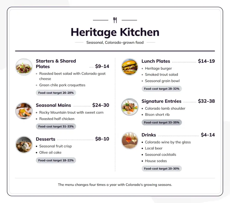 Sample Menu chart of price ranges and food-cost targets by menu section