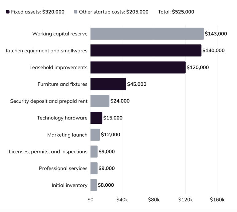 Startup Costs chart breaking down the restaurant's opening budget