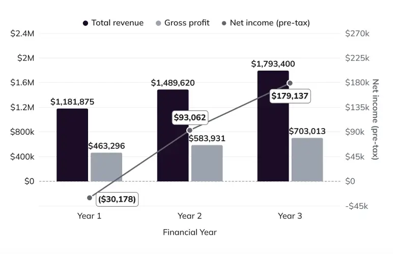 Profit & Loss Forecast chart of 3-year revenue, costs and profit