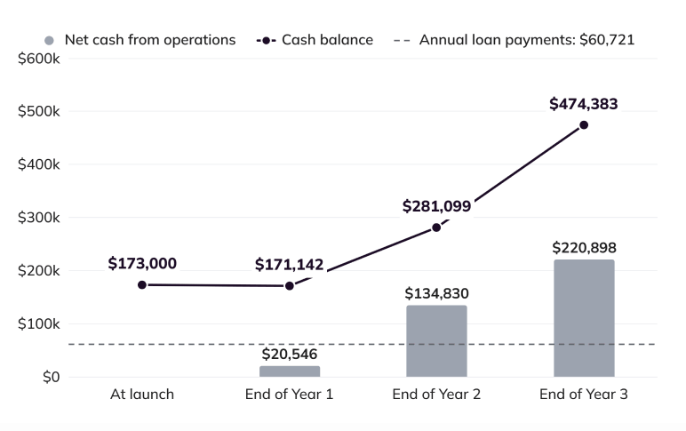 Cash Flow Forecast chart of 3-year cash flow and ending cash balance