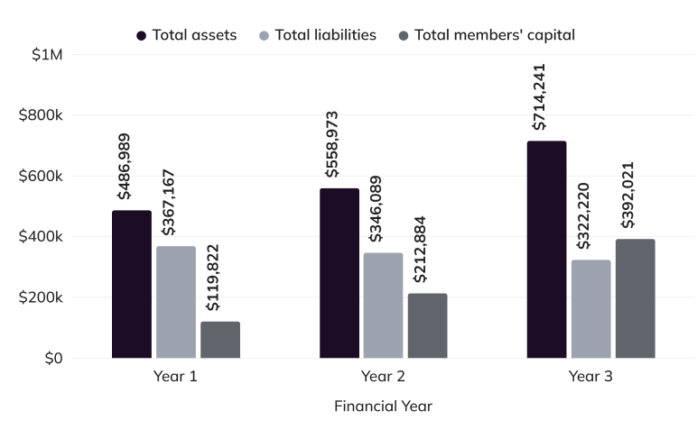 Projected Balance Sheet chart of 3-year assets, liabilities and equity