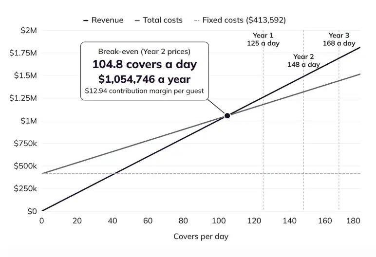 Break-Even Analysis chart showing break-even at 104.8 covers a day