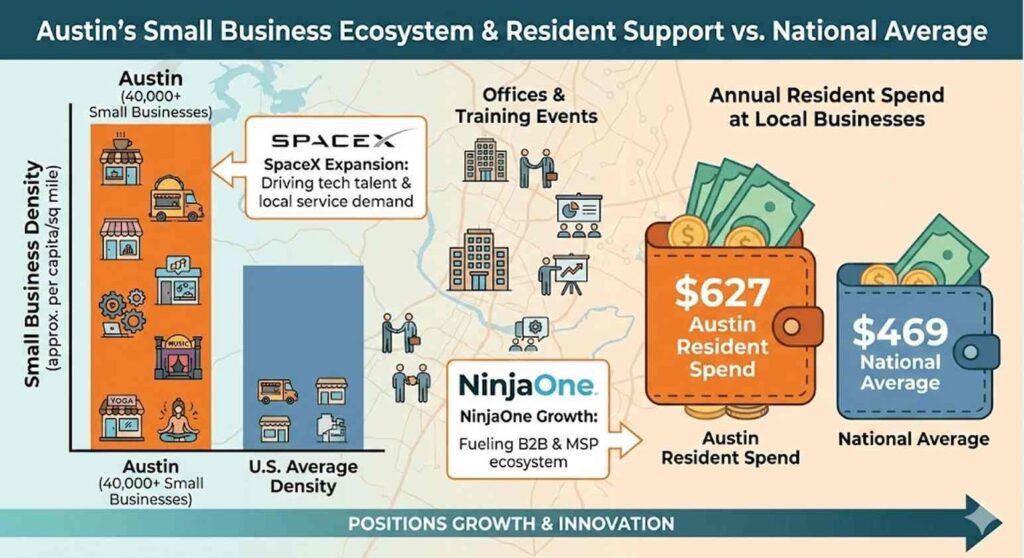 Austins small business ecosystem and resident support vs national average