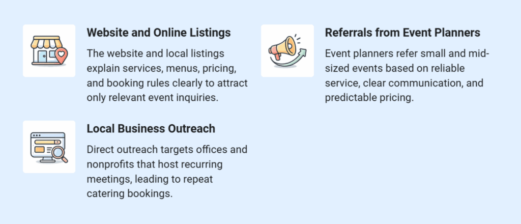 Primary client acquisition channels
