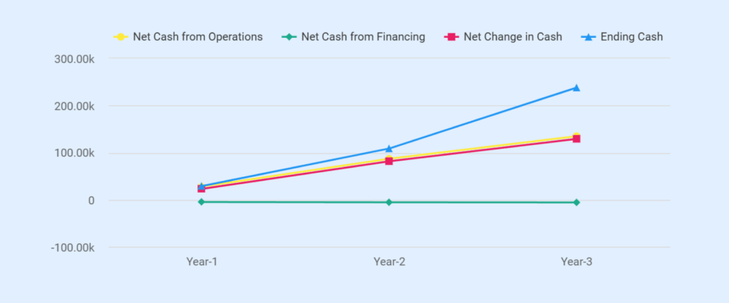 Cash flow statement of catering business plan