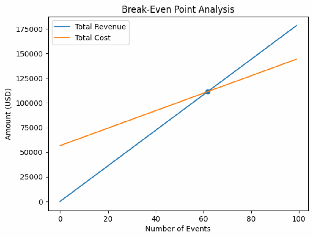 Catering business plan break even point analysis