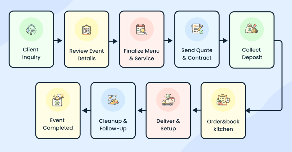 Catering business plan event workflow