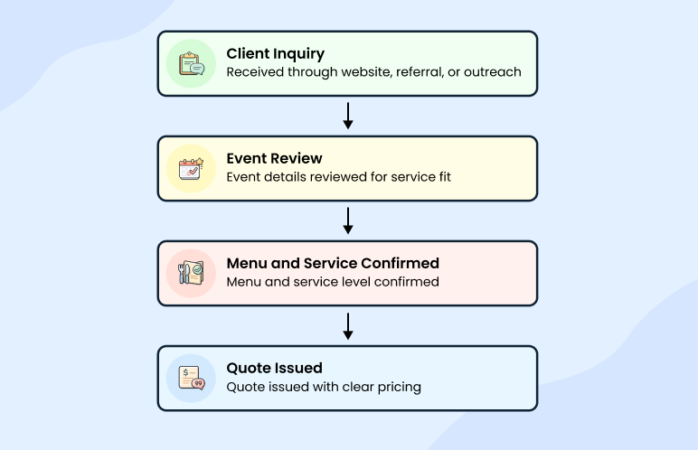Sales process and booking flow