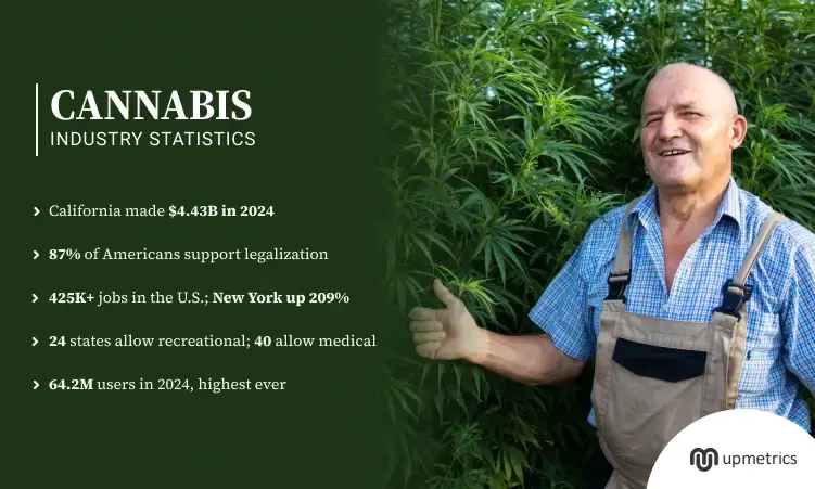 50+ Must Know Cannabis Industry Statistics (2026)