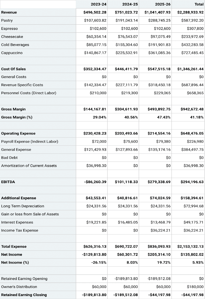 profit and loss