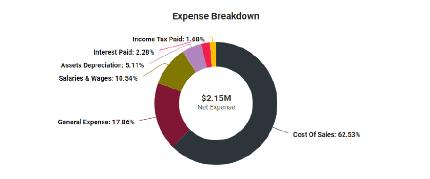 expense breakdown