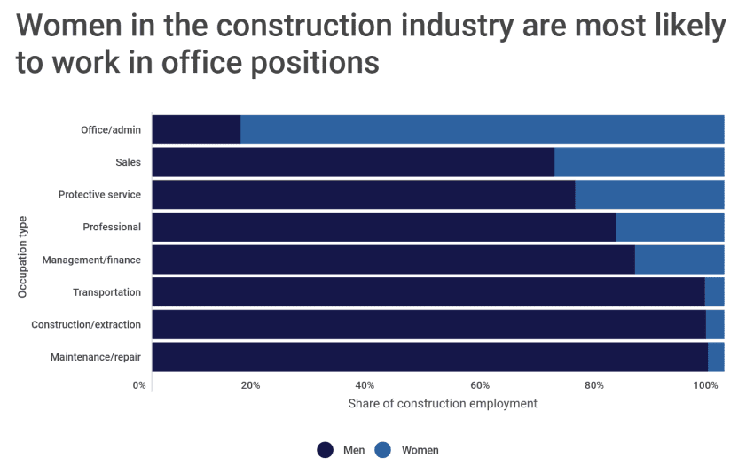 women in us construction industry statistics