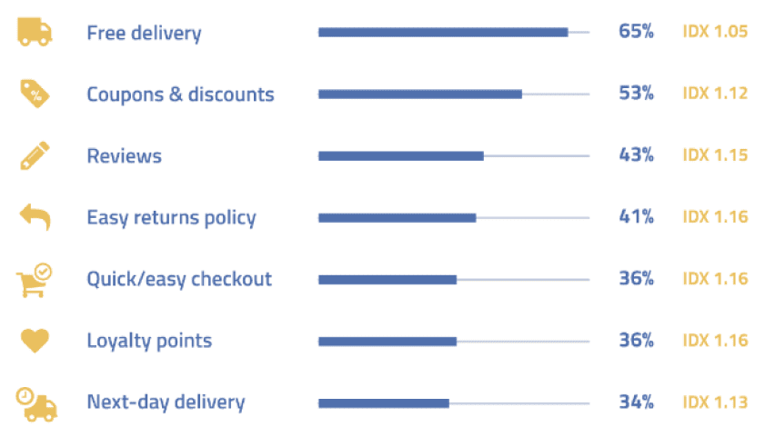 Ecommerce statistics