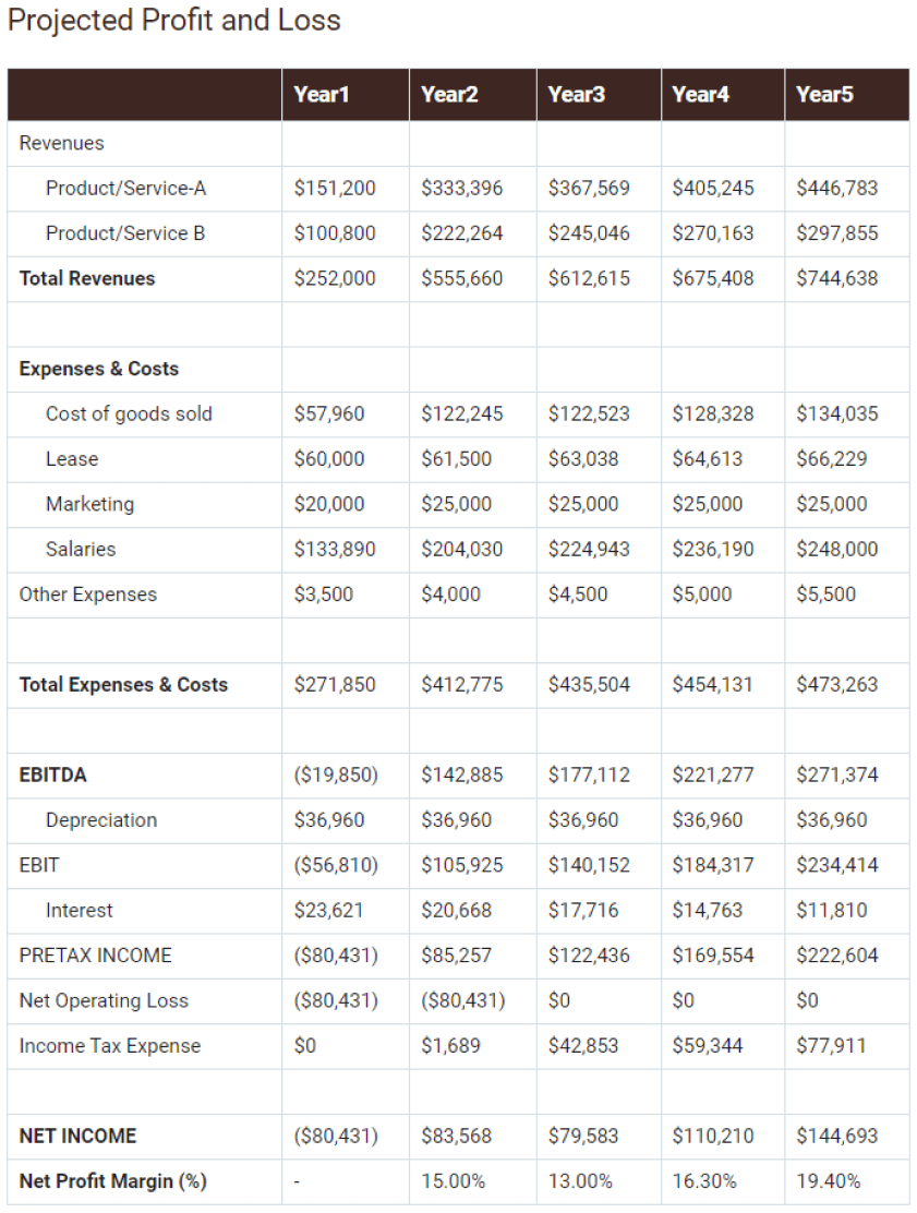 projected income statement coffee shop