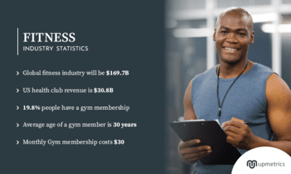 30+ Interesting Fitness Industry Statistics (2025 Edition) - Upmetrics