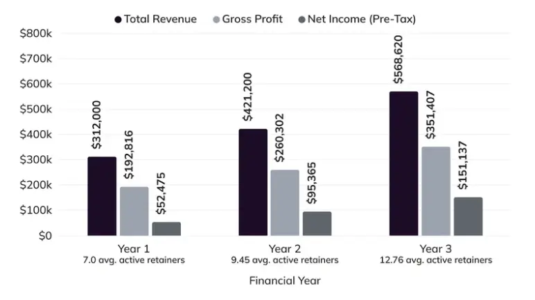 Financial highlights chart showing revenue, gross profit, and net income for Years 1 to 3