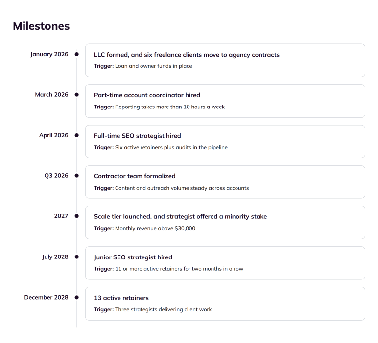 Vision and milestones timeline from January 2026 to December 2028 with hiring triggers
