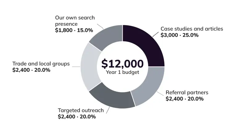 Marketing channels chart showing the $12,000 Year 1 budget split by channel