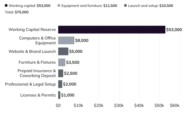 Startup costs chart showing $75,000 split across working capital, equipment, and launch setup
