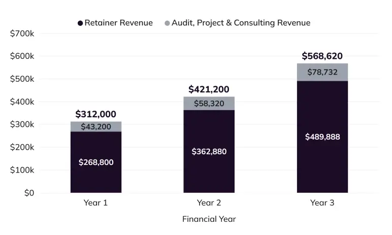 Revenue forecast chart showing three-year projections