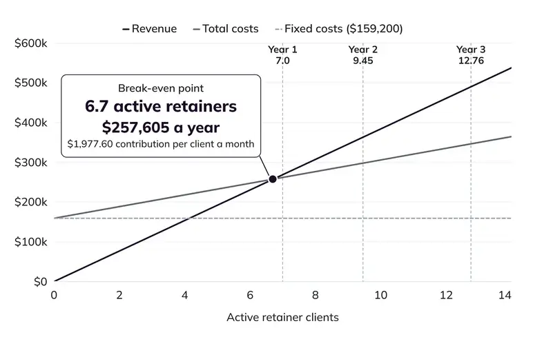 Break-even analysis chart showing break-even at 6.7 active retainers and $257,605 a year
