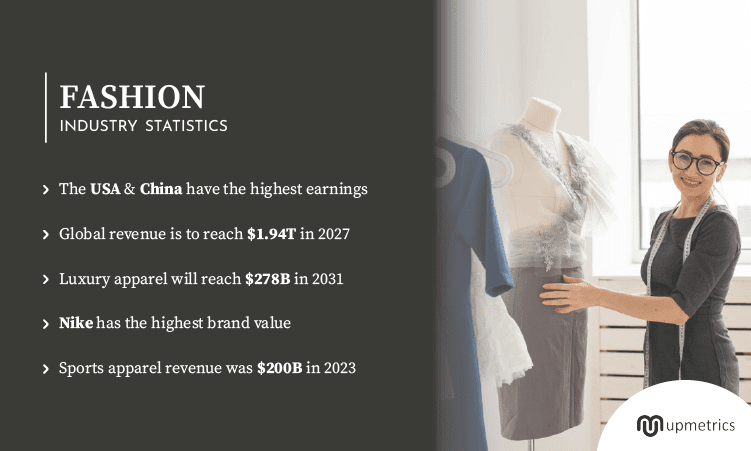 50+ Fashion Industry Statistics to Watch out In (2024)