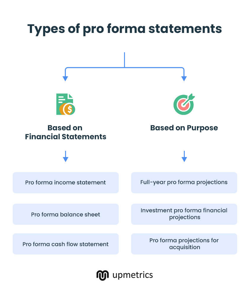 types of pro forma statements