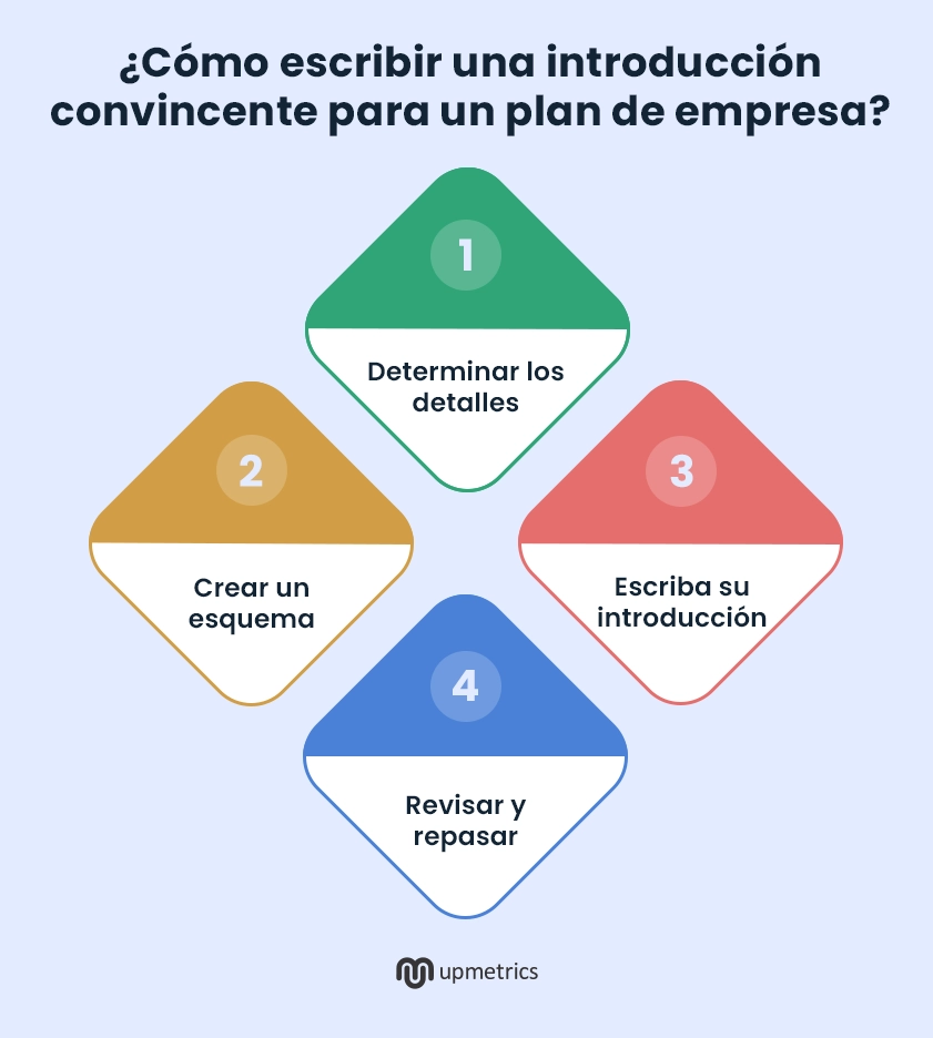 cómo escribir una introducción convincente para un plan de empresa