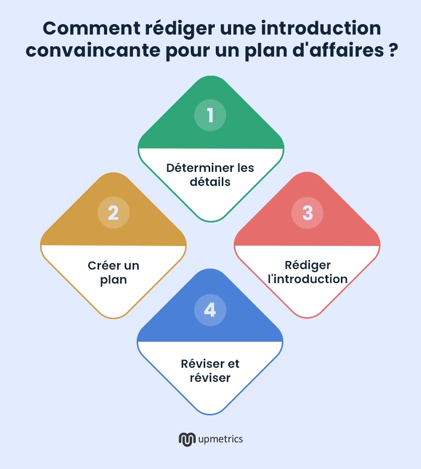 comment rédiger une introduction convaincante pour un plan d affaires