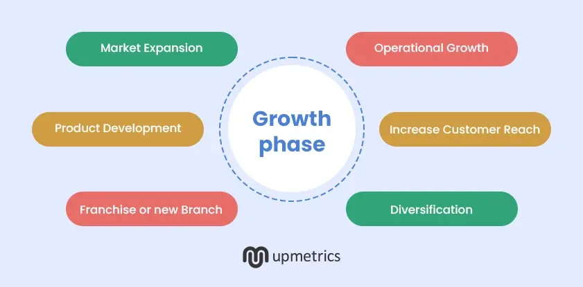 growth phase