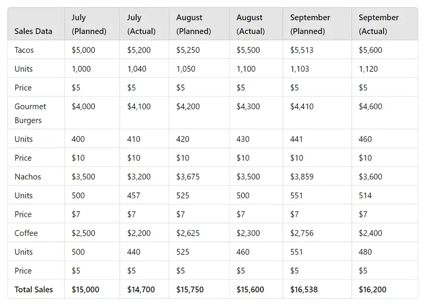 example of a actual sales forecast for a cafe business